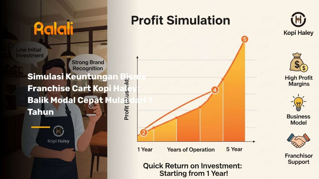 Simulasi Keuntungan Bisnis Franchise Cart Kopi Haley: Balik Modal Cepat Mulai dari 1 Tahun