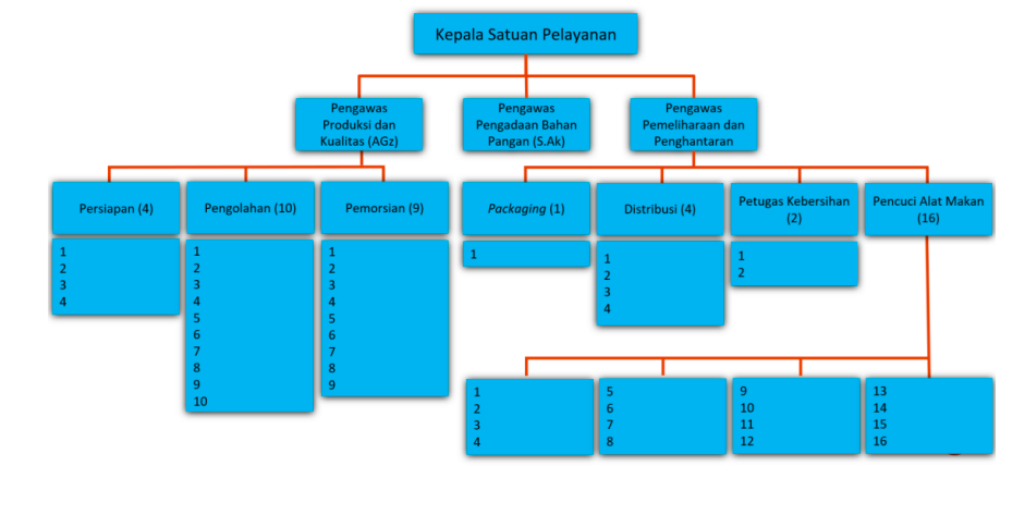 Struktur Organisasi SPPG
