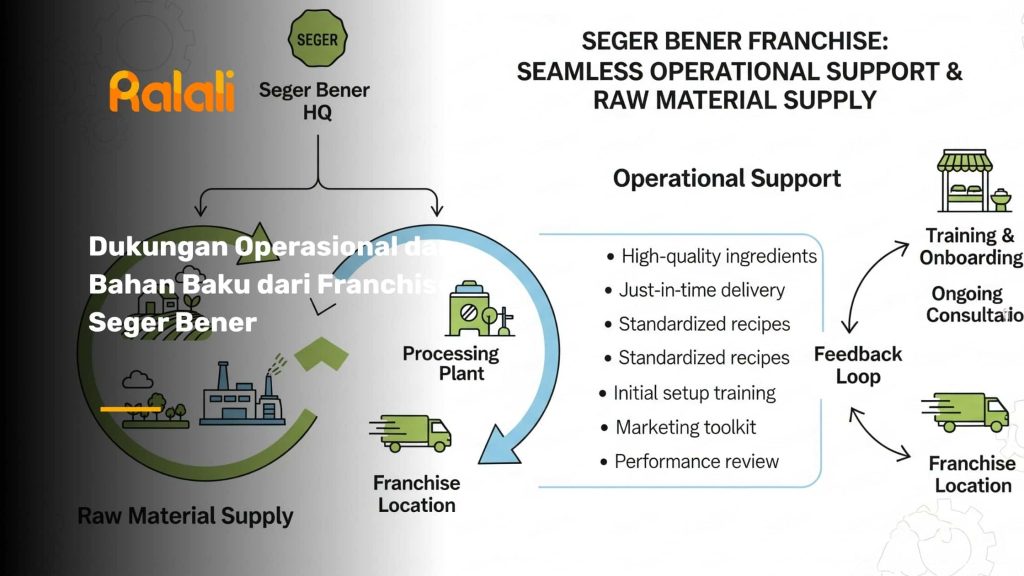 Dukungan Operasional dan Bahan Baku dari Franchise Seger Bener