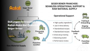 Dukungan Operasional dan Bahan Baku dari Franchise Seger Bener