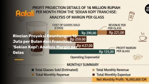 Rincian Proyeksi Keuntungan 16 Juta per Bulan dari Franchise "Sekian Kopi": Analisis Margin per Gelas